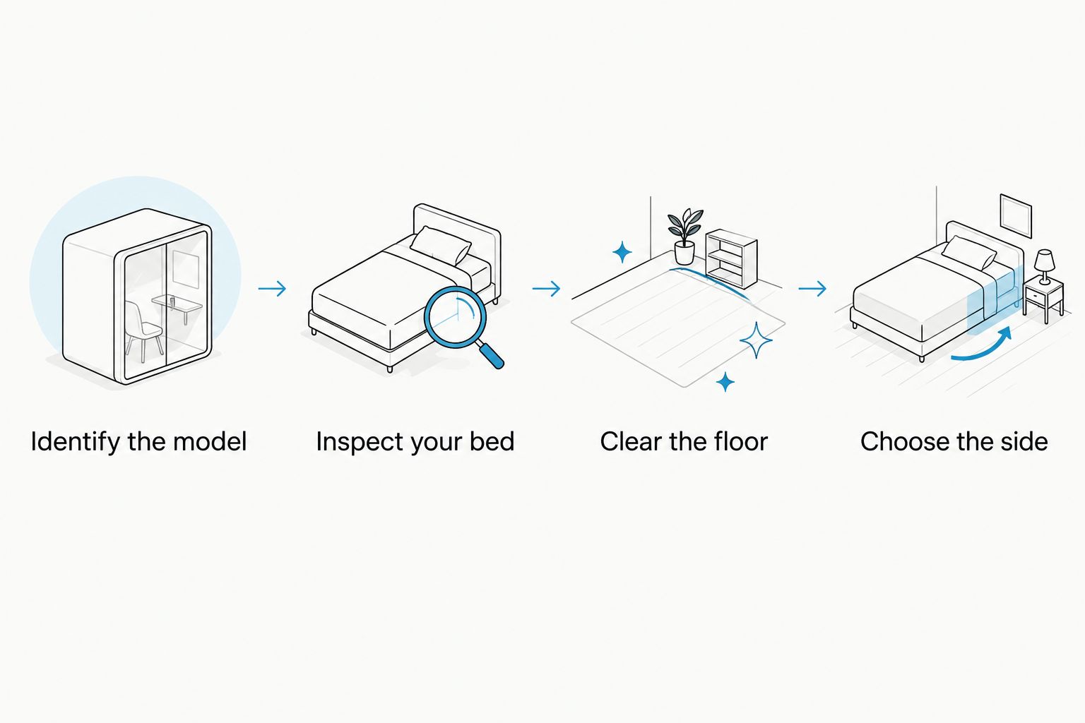 Preparation sequence for checking the model, inspecting the bed, and clearing the bedside space