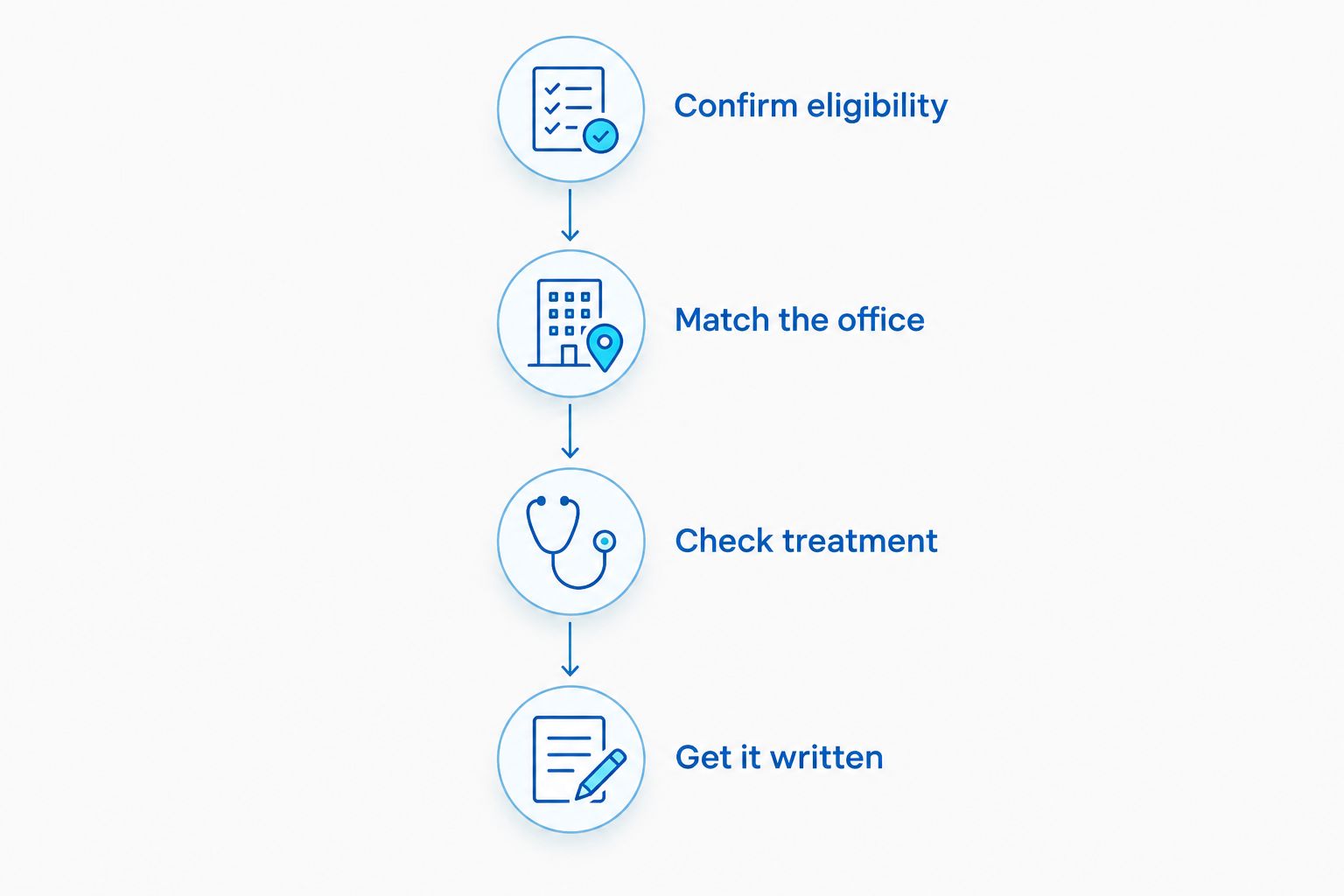 Four verification steps from confirming eligibility to getting a written treatment plan