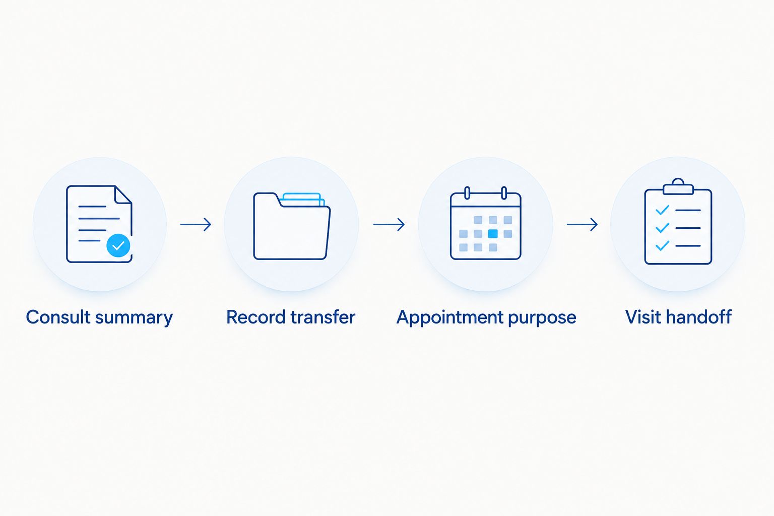 Four stages connecting a remote dental consultation to an office visit