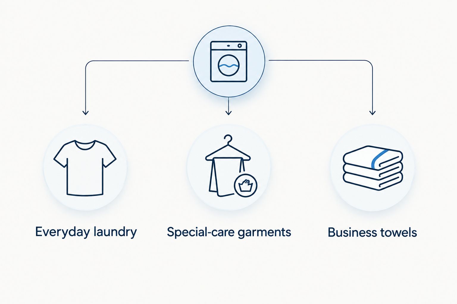 Three separate laundry groups: everyday laundry, special-care garments and business towels