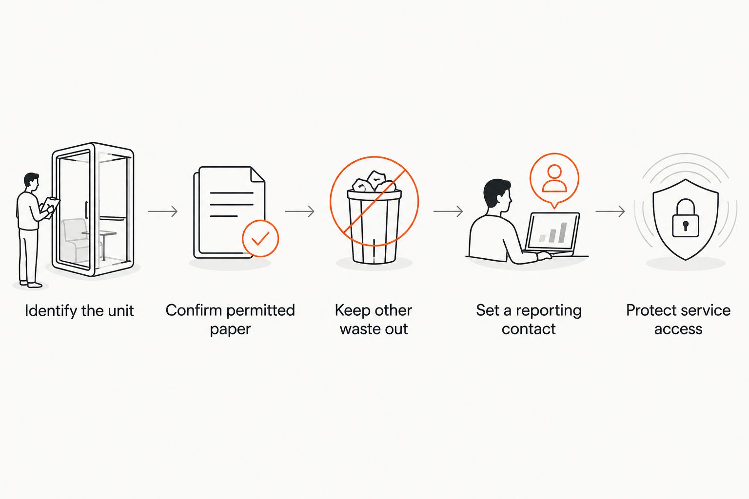 Steps for identifying a portable restroom and briefing users on paper disposal