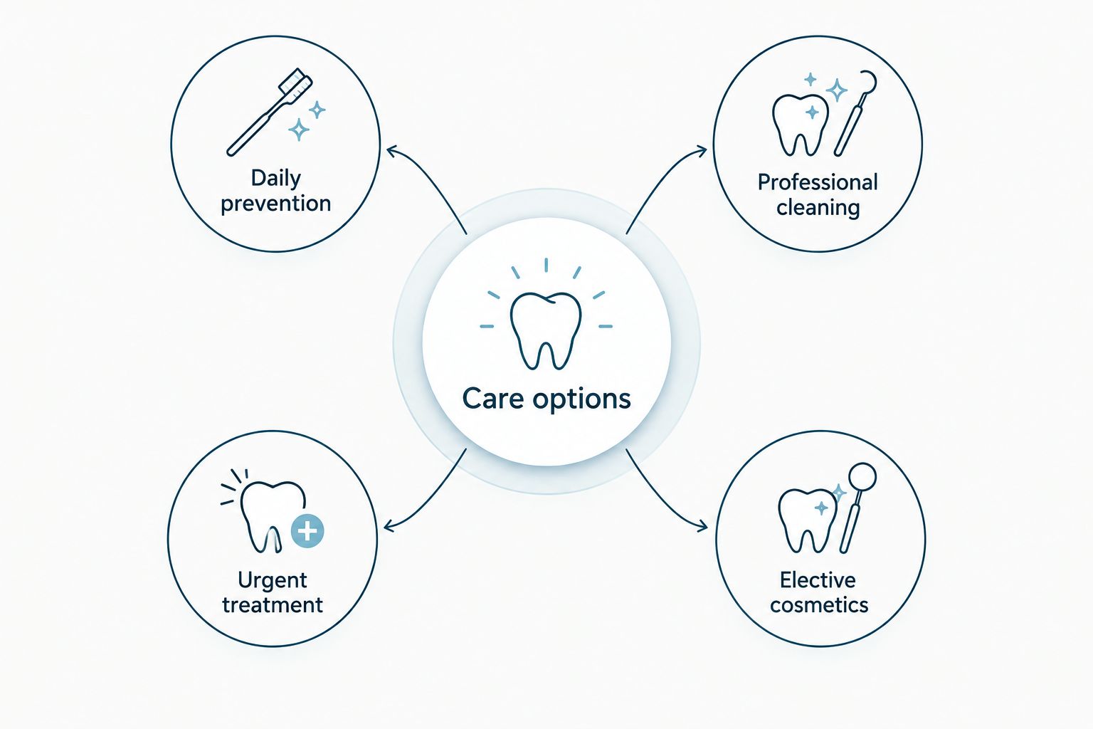 Dental care options grouped into prevention, professional cleaning, urgent treatment, and elective cosmetics.