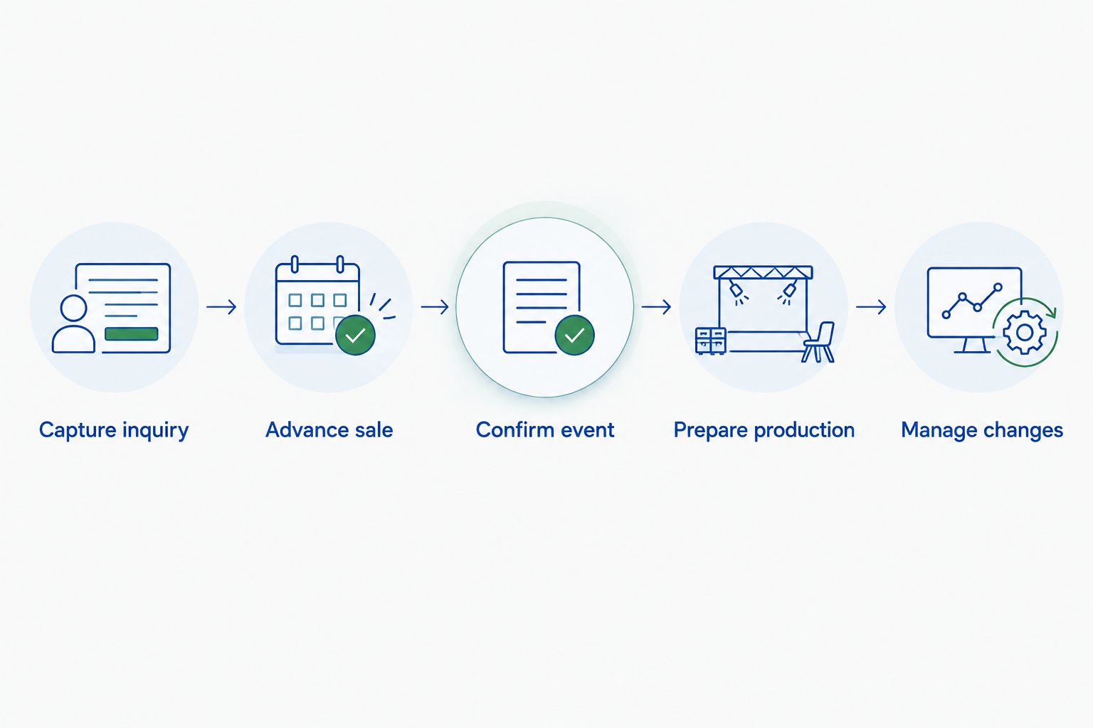 Five evaluation steps from capturing an inquiry to managing event changes