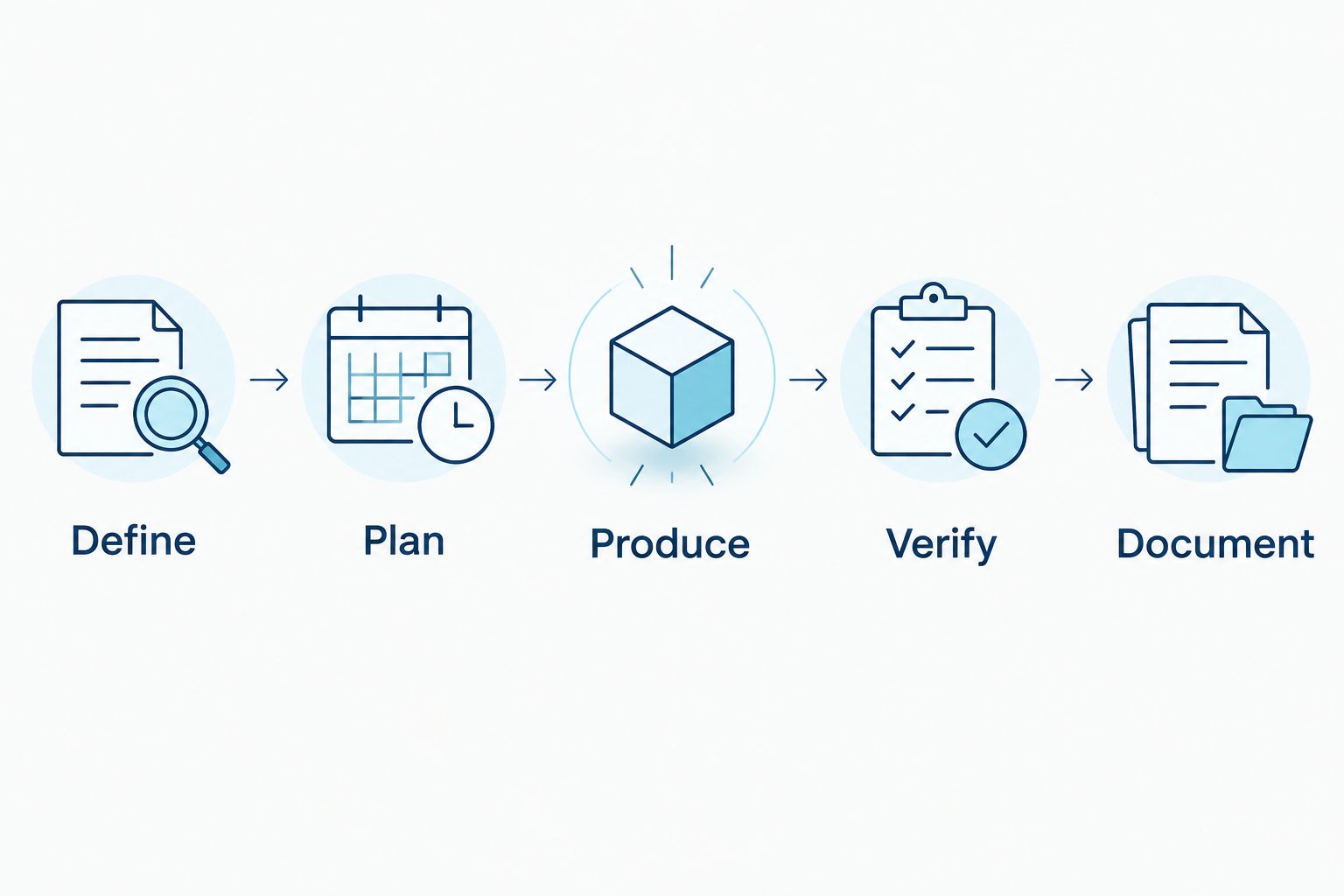 Storage-control sequence covering definition, planning, preparation, verification, and documentation