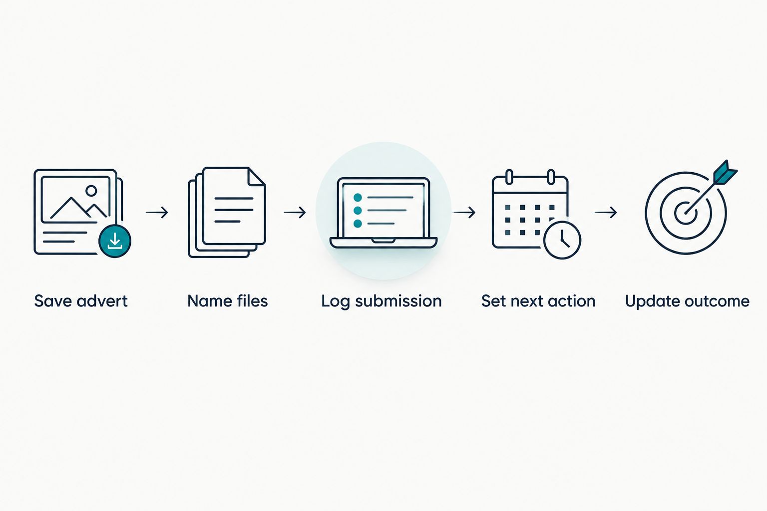 Five steps connecting a saved advert to application documents, submission, next action and outcome.