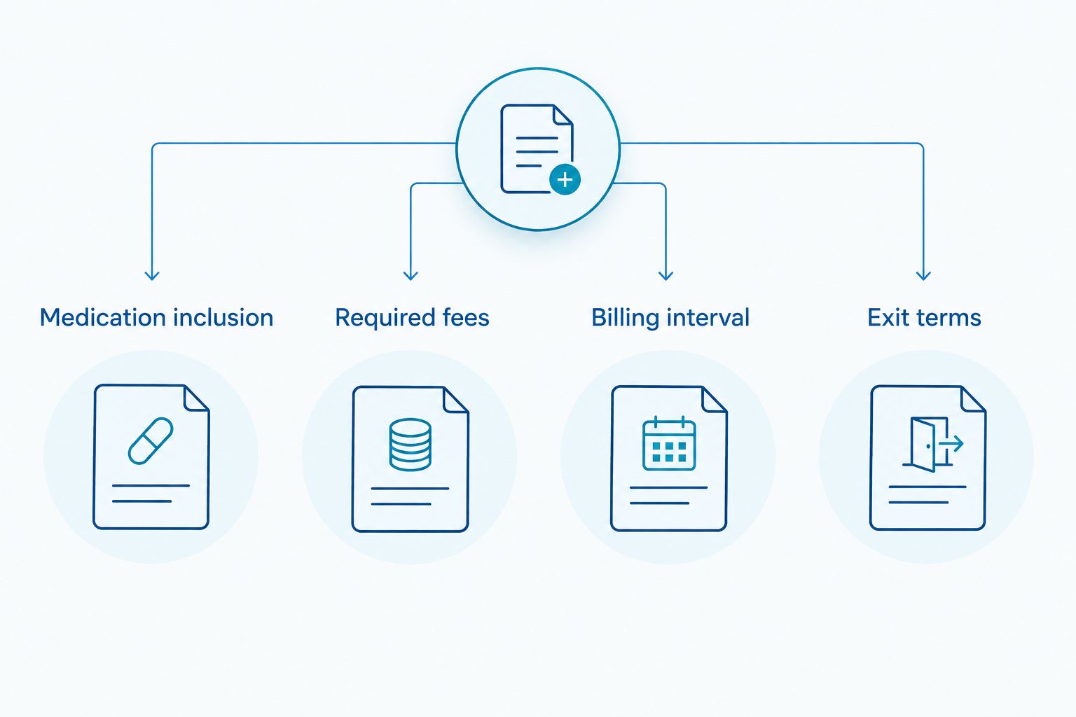 Four fields for comparing medication inclusion, required fees, billing interval and exit terms.