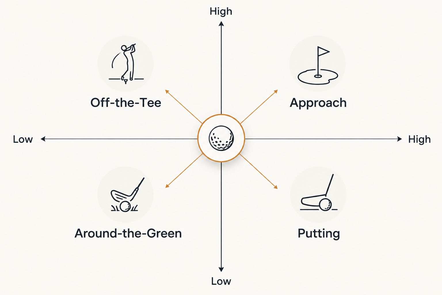 2x2 matrix plotting the four strokes gained categories by reliability and predictive value