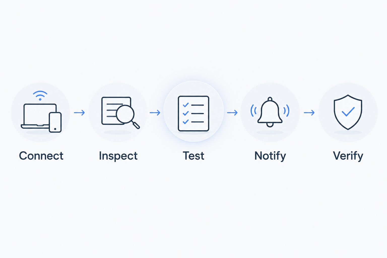 IoT platform pilot sequence from connecting a device to verifying the operational response