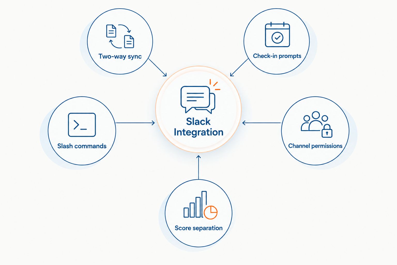 Hub and spoke diagram of five OKR Slack integration criteria around a central node
