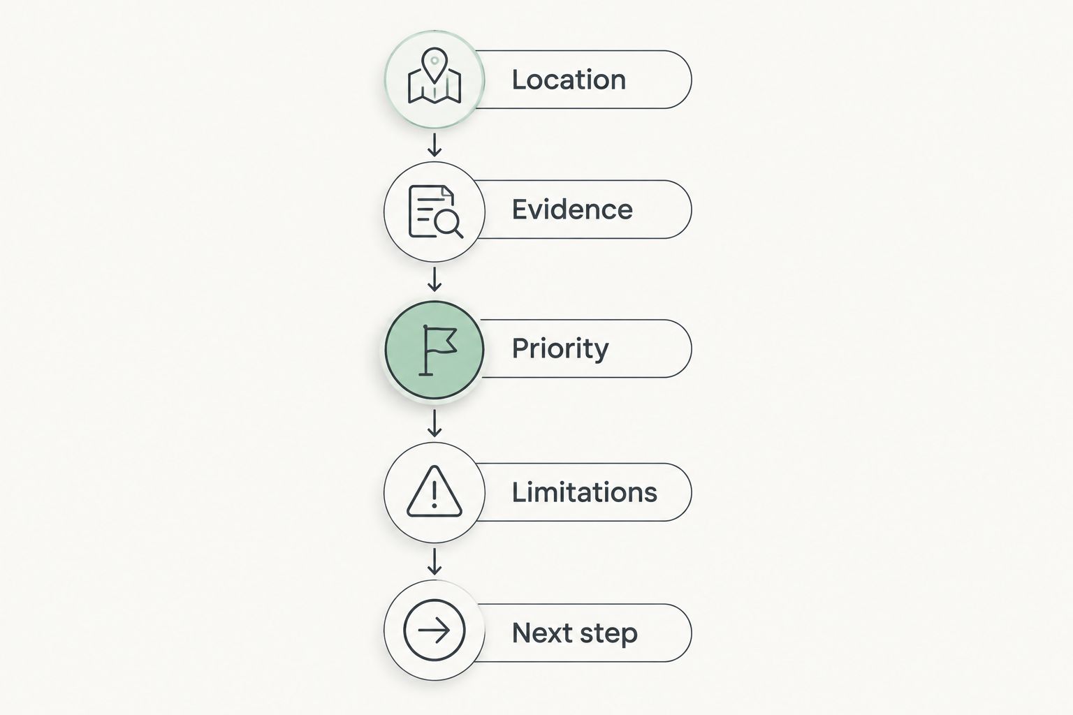 Inspection reporting sequence covering location, evidence, priority, limitations, and next step