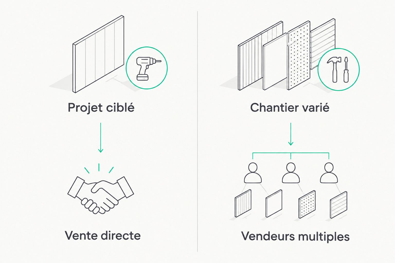 Deux parcours d’achat : projet ciblé en vente directe ou chantier varié auprès de vendeurs multiples.