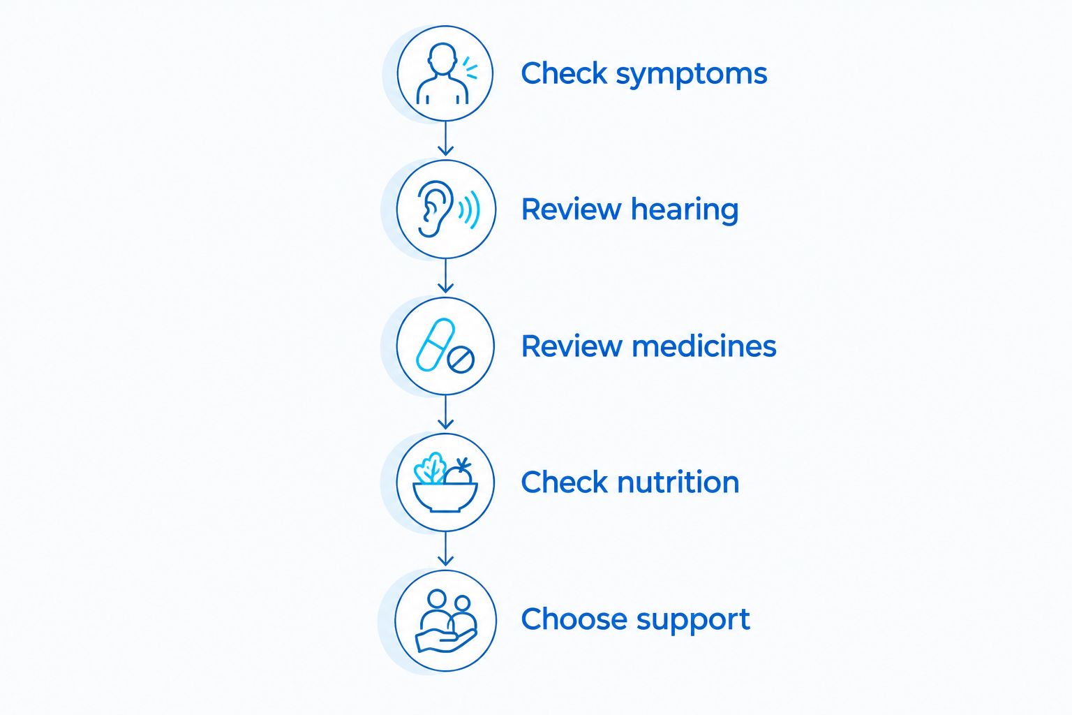 Decision steps from checking symptoms and hearing to reviewing medicines, nutrition, and support