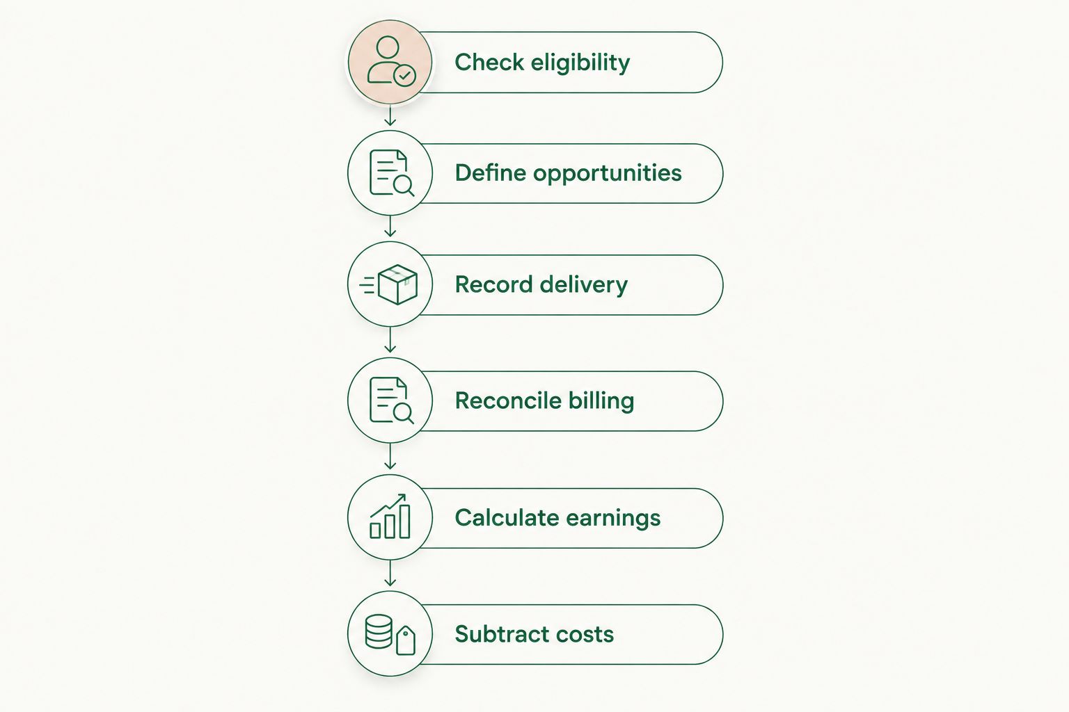 Revenue forecasting steps from checking eligibility to subtracting operating costs