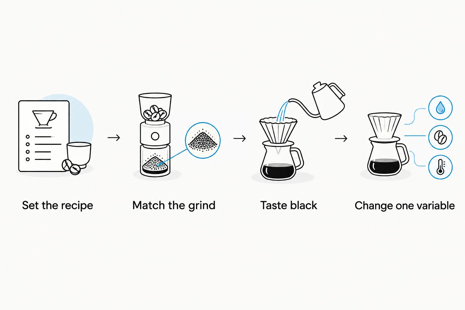 Four steps for comparing decaf beans with a consistent brewing recipe