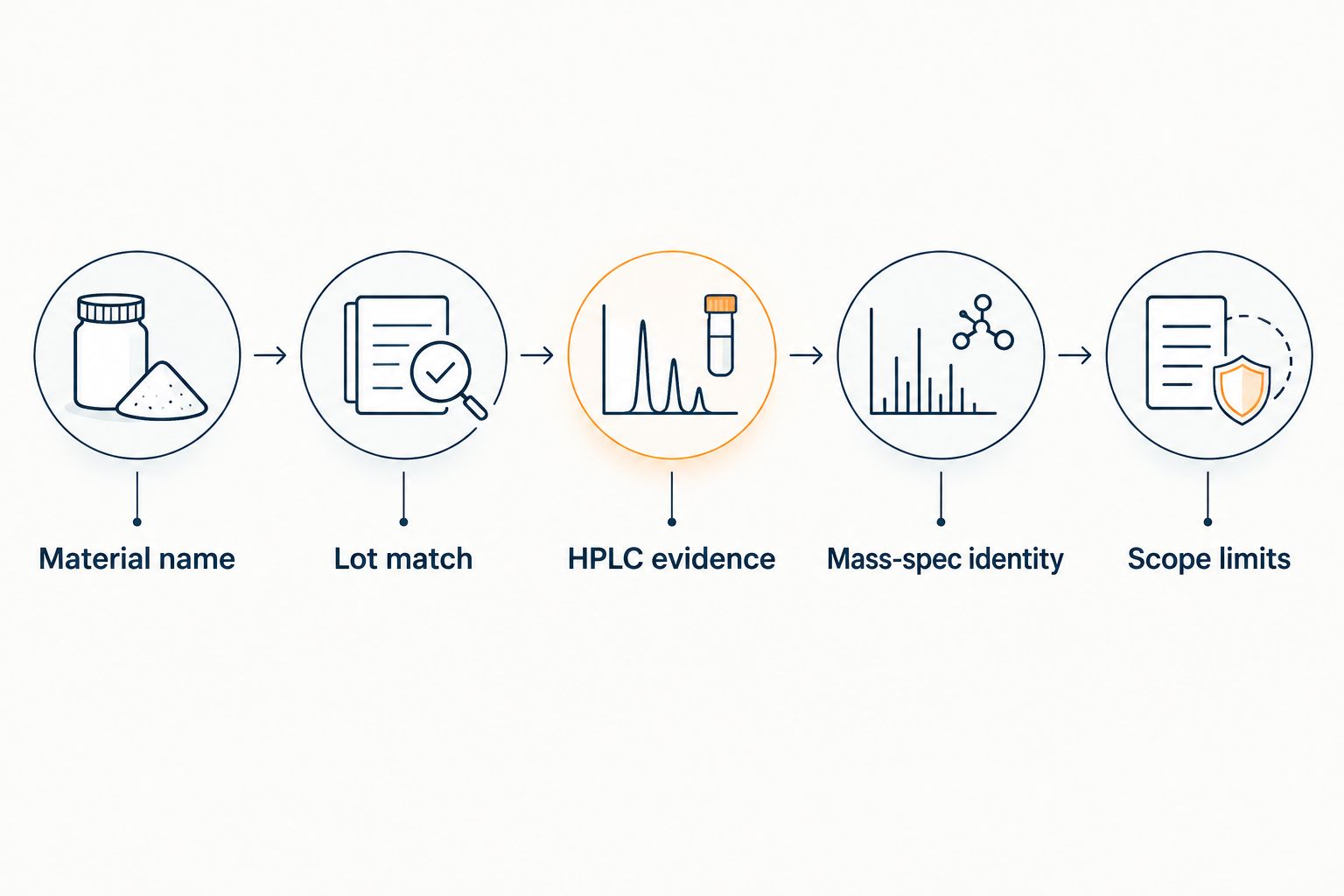 Five checks for reviewing a research peptide Certificate of Analysis