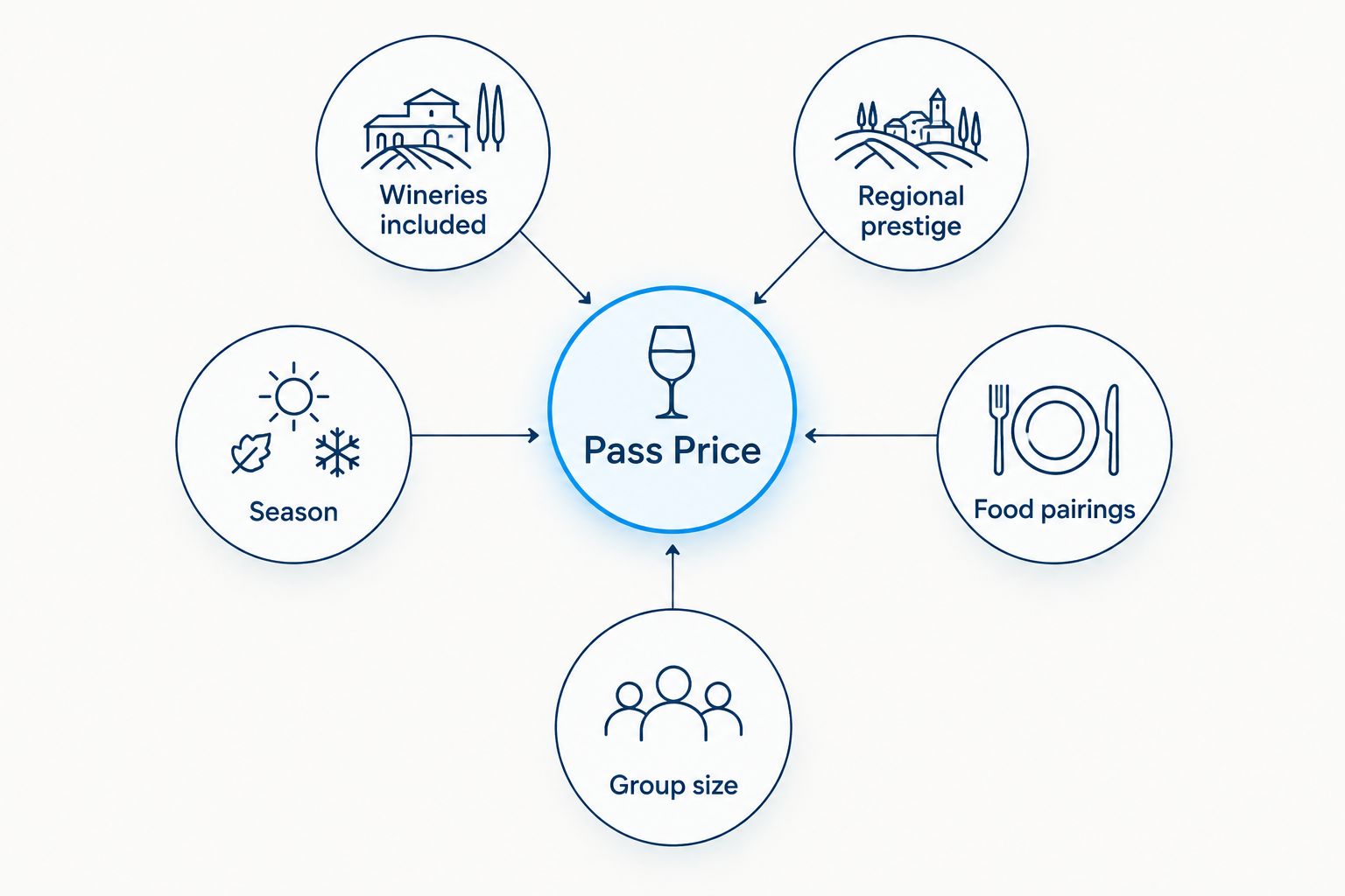 Diagram showing five factors that drive wine trail tasting pass price