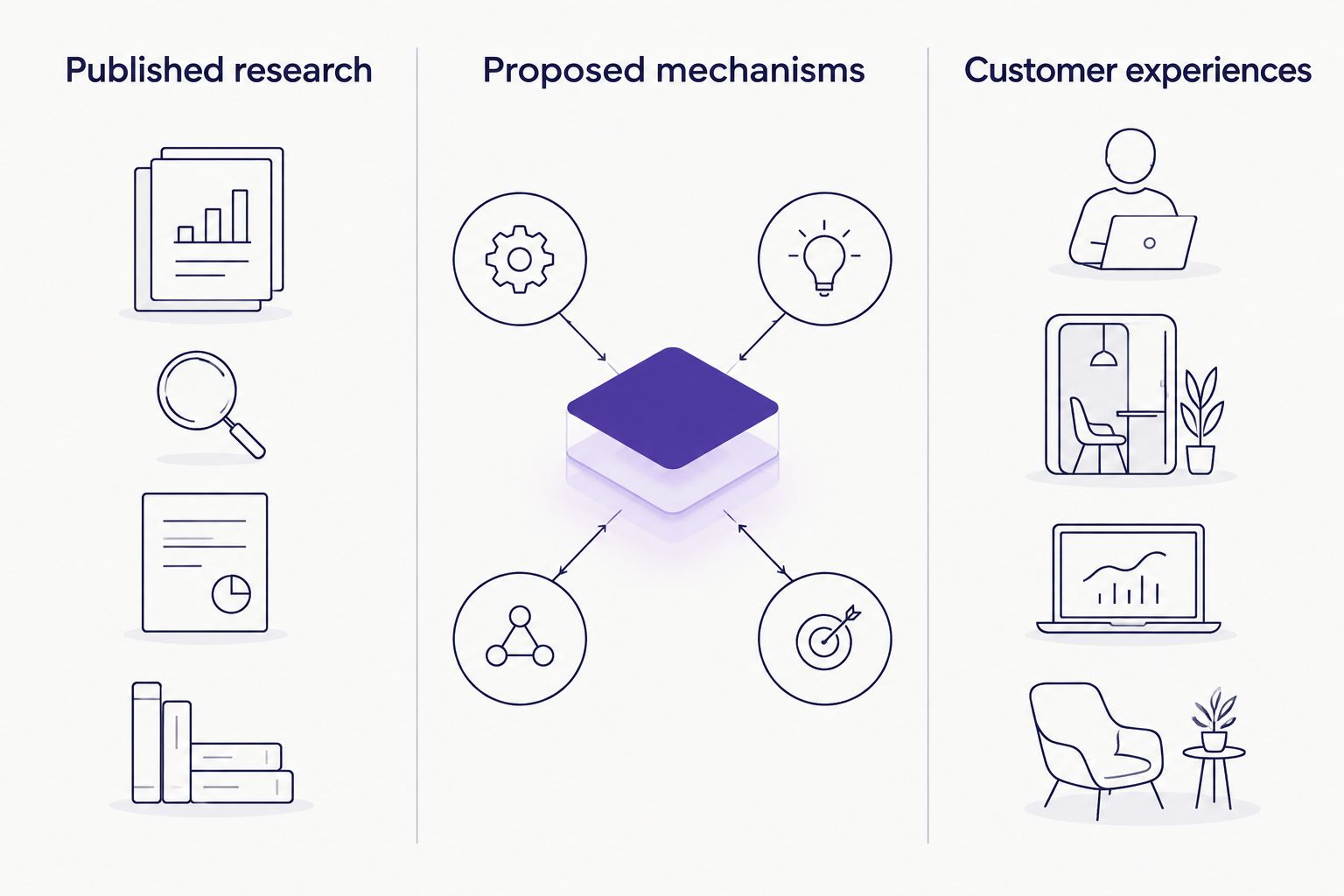Three separate categories: published research, proposed mechanisms, and customer experiences
