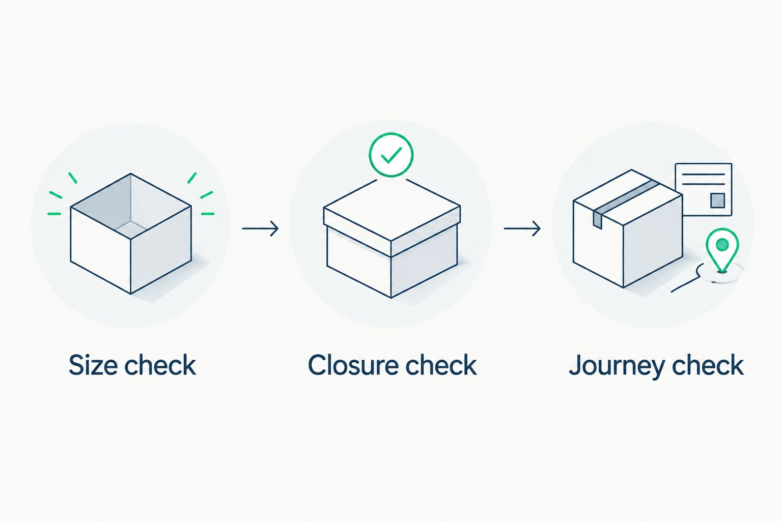 Sample approval sequence covering size, closure, and the shipping journey