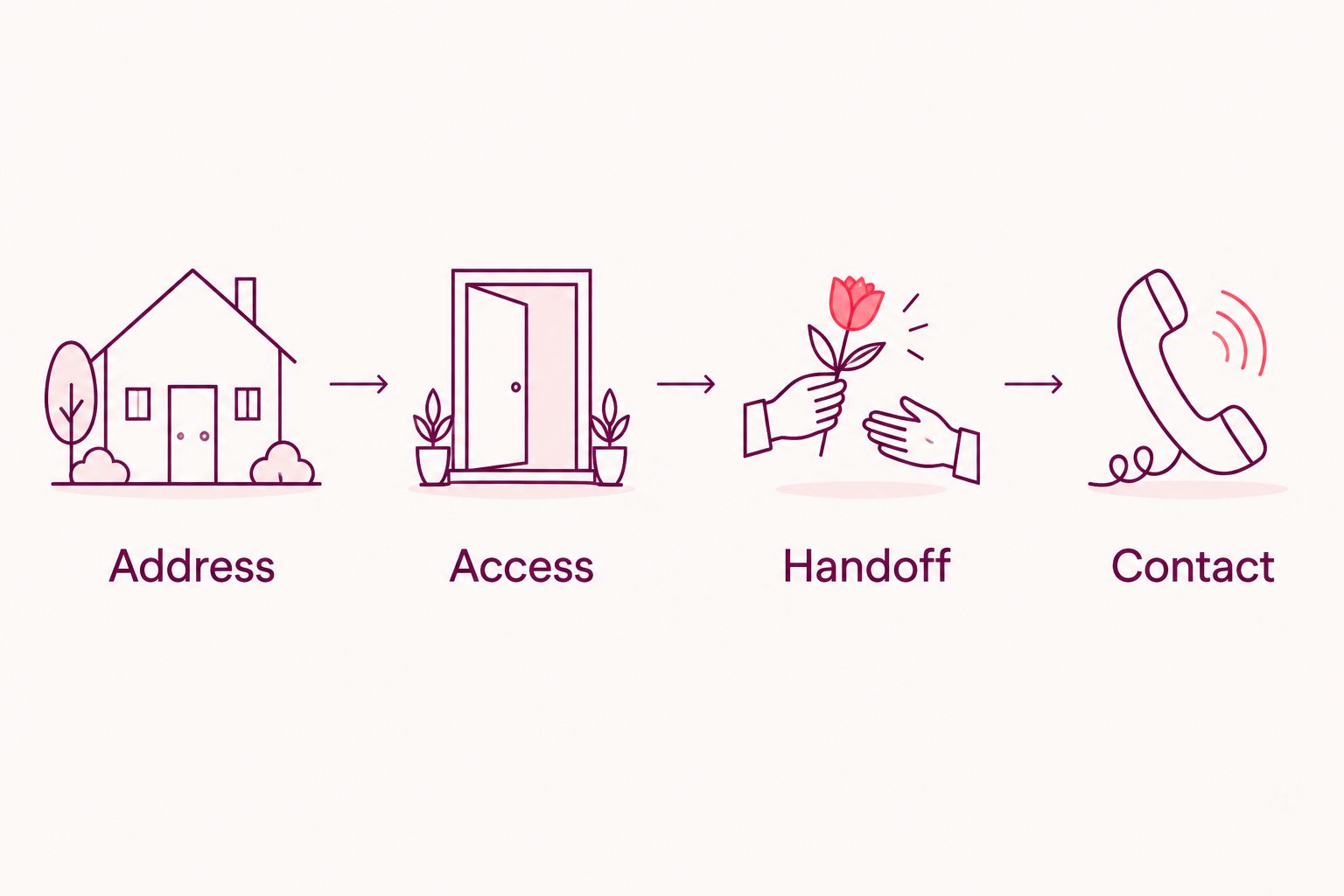 Delivery checklist covering address, access, handoff, and contact