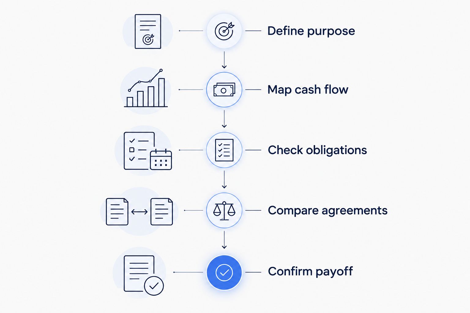 Five stages from defining the financing purpose to confirming payoff arrangements.