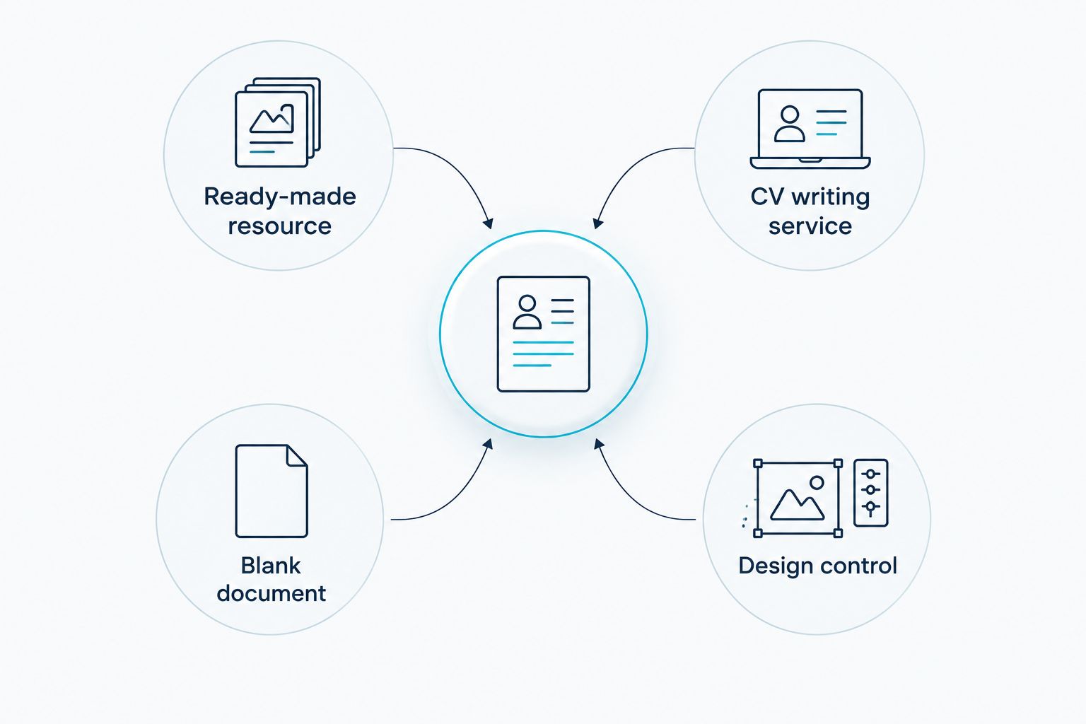 Four CV options arranged around the job seeker's main need