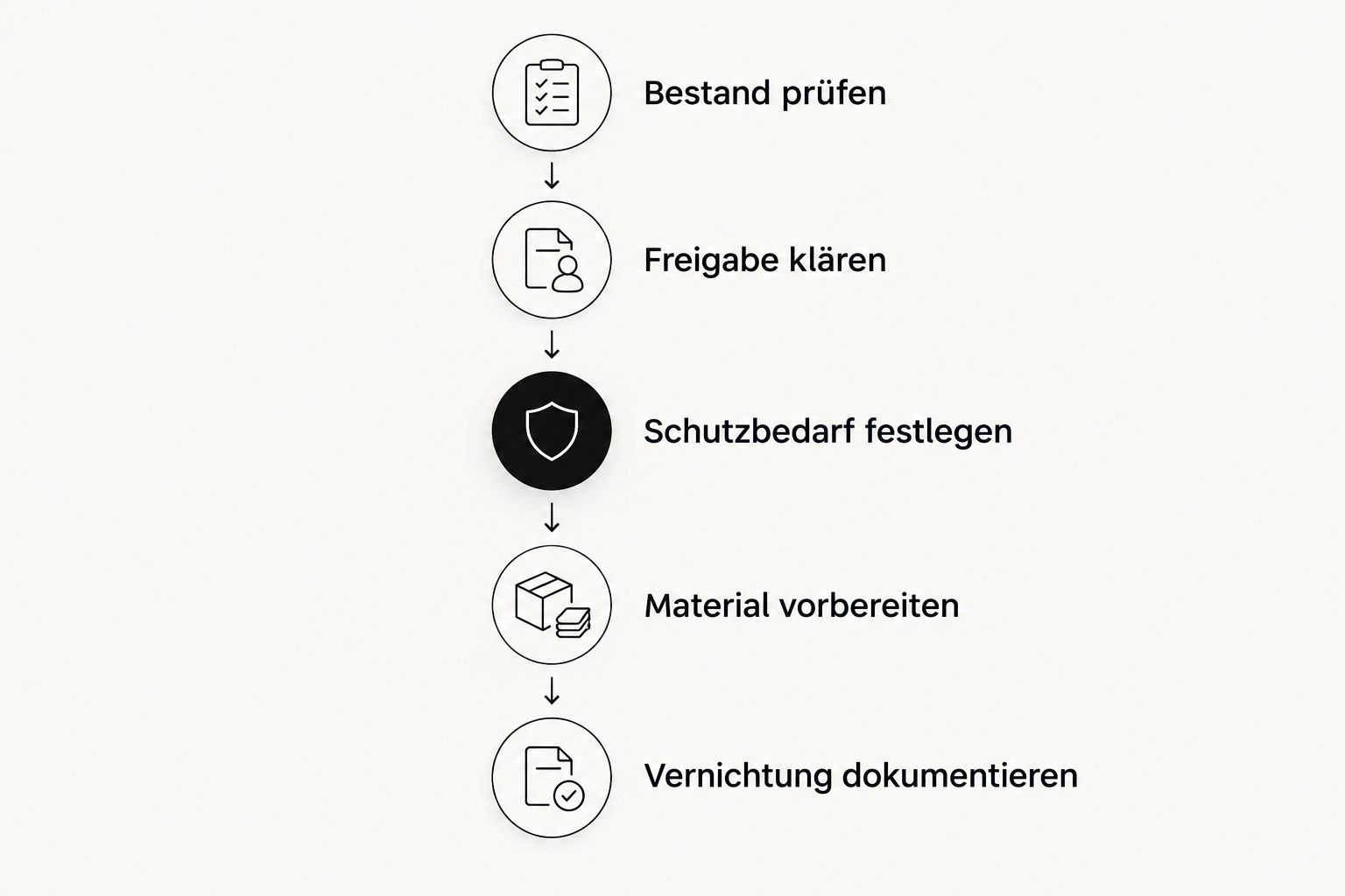 Ablauf von der Bestandsprüfung bis zur Dokumentation der Aktenvernichtung
