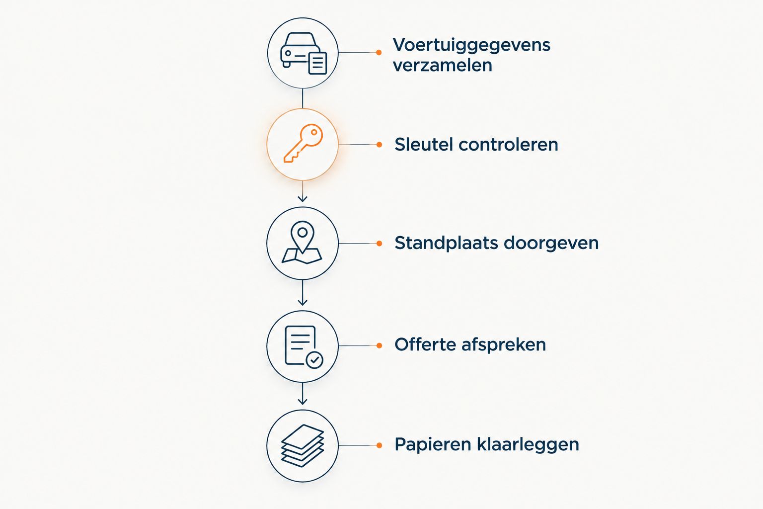 Voorbereiding van voertuiggegevens en sleutelcontrole tot offerte en papieren klaarleggen.