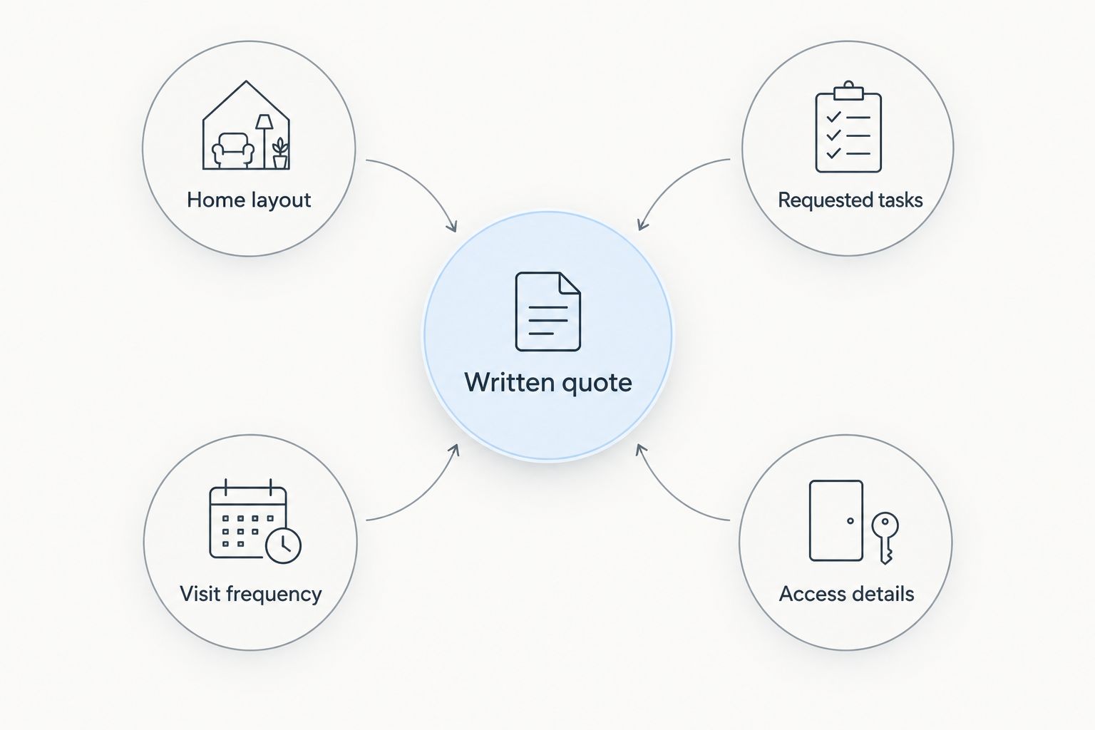 Four details to provide when requesting a written house cleaning quote