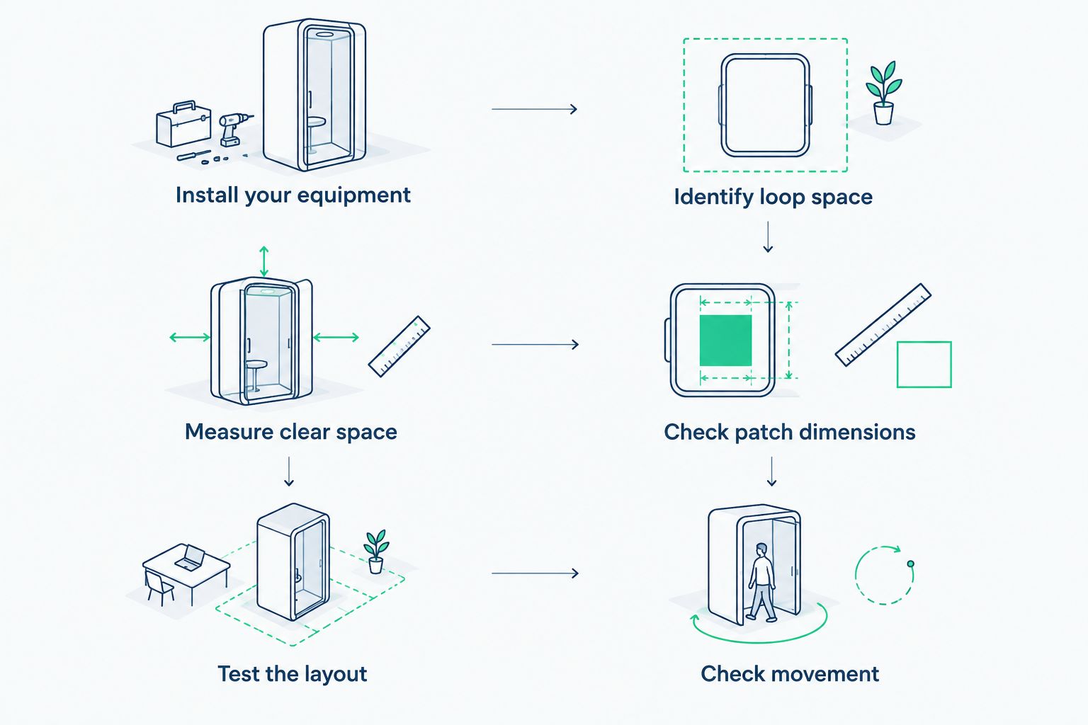 Sequence for checking usable plate-carrier patch space, from installing equipment to checking movement