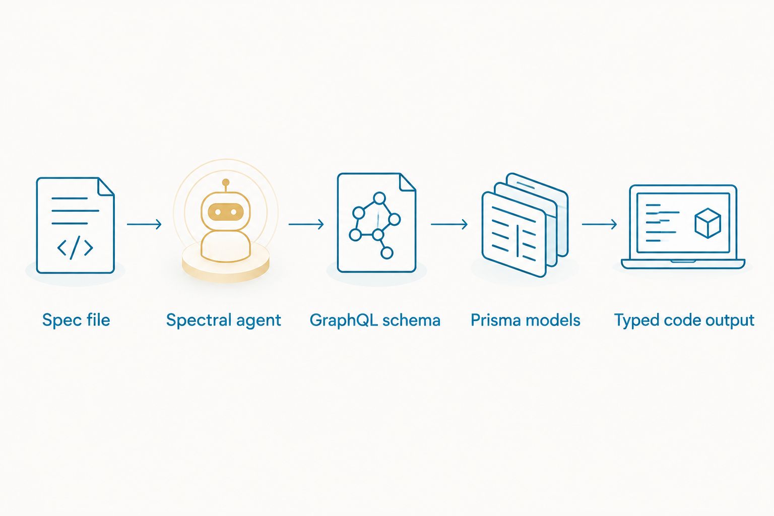 Pipeline from a spec file through Spectral to typed code output
