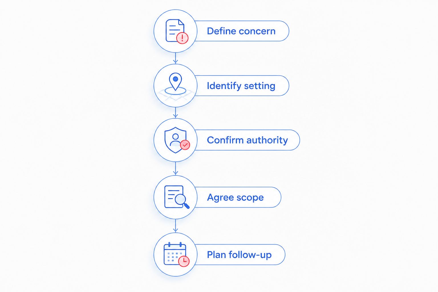 Five steps for defining and arranging a surveillance investigation