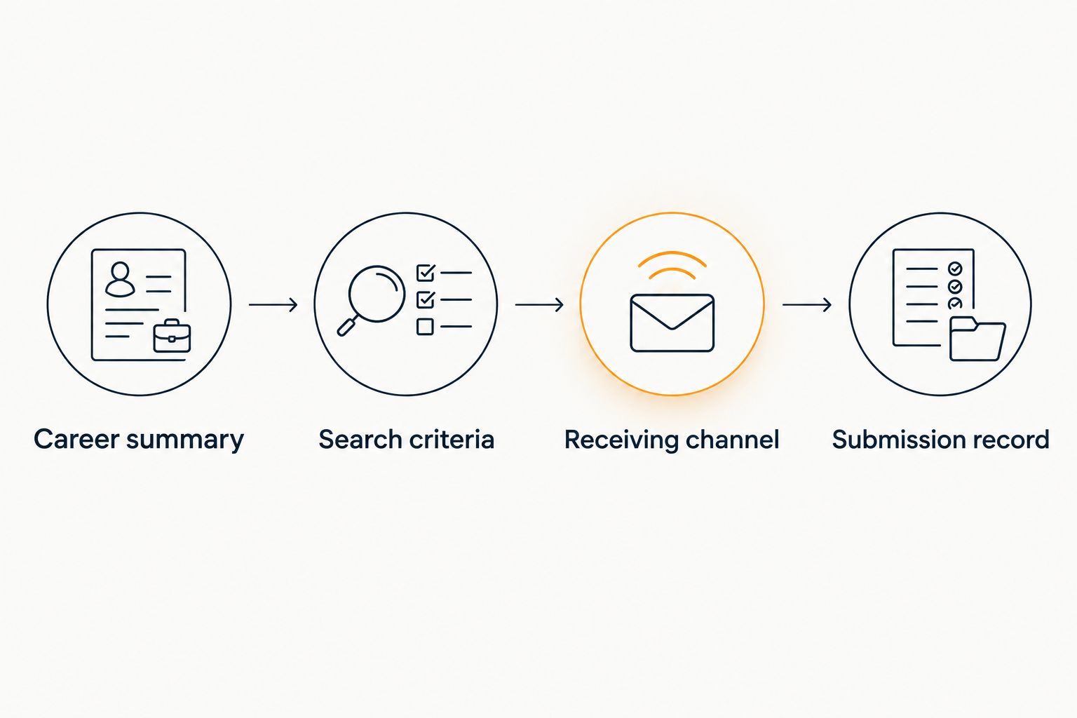 Workflow from career summary and search criteria to a verified receiving channel and submission record