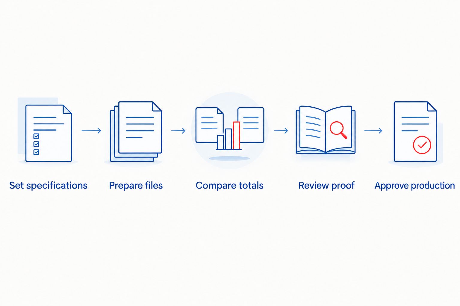 Printing quote workflow from setting specifications through approving production