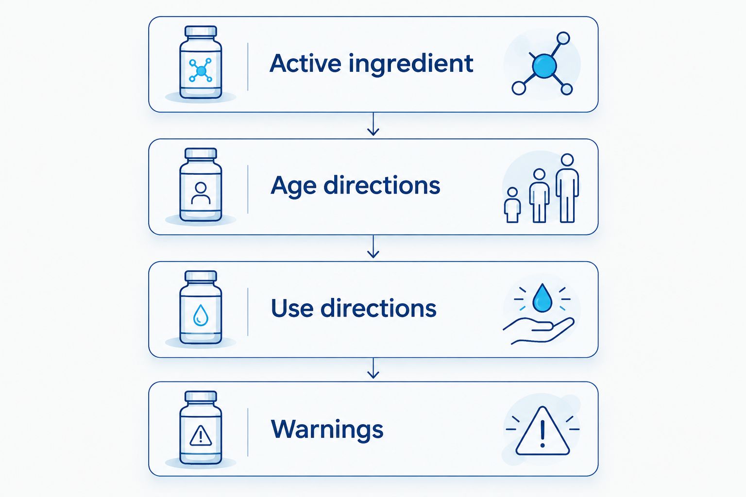 Four label checks: active ingredient, age directions, use directions, and warnings.