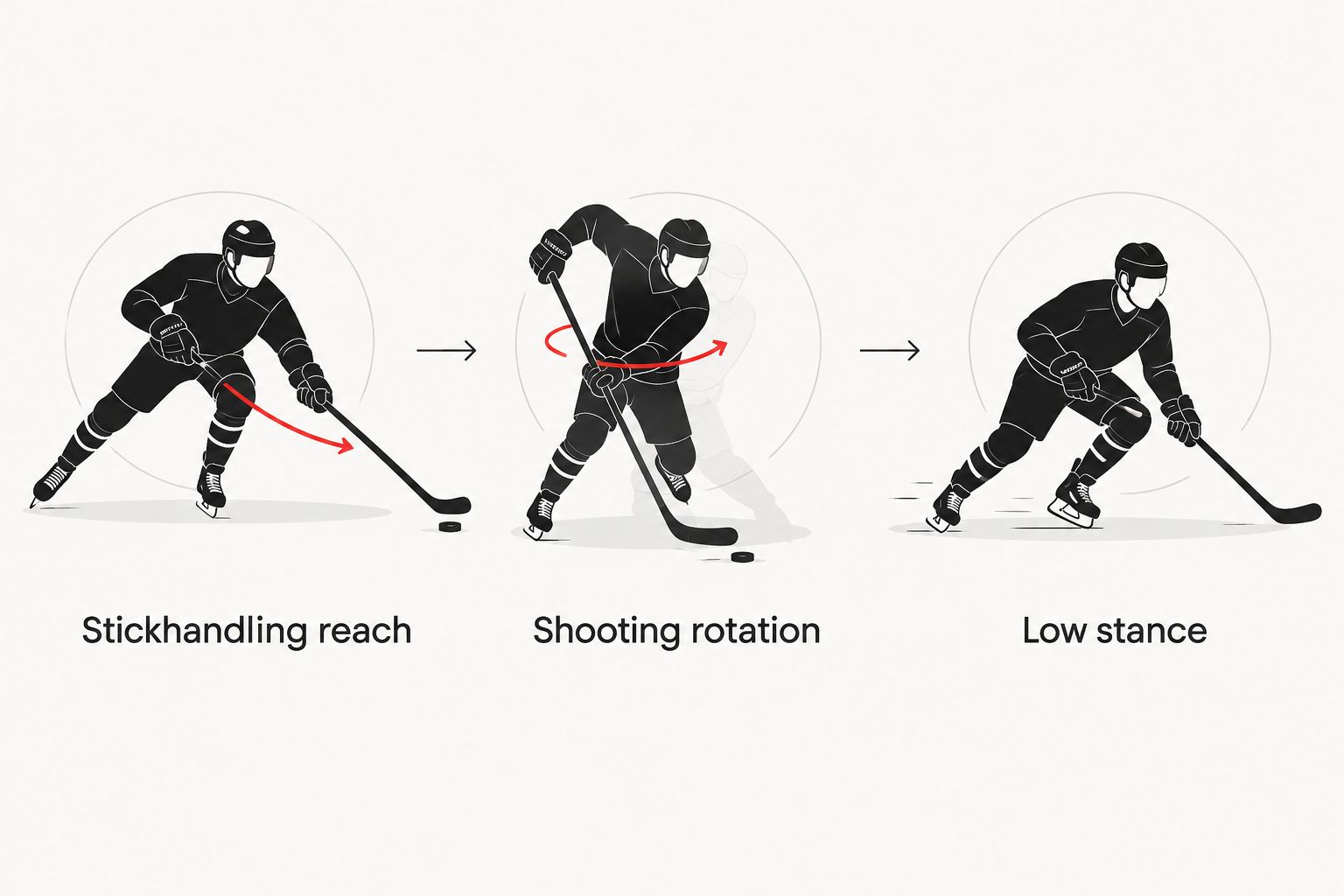 Three shoulder-pad fitting checks: stickhandling reach, shooting rotation and low stance