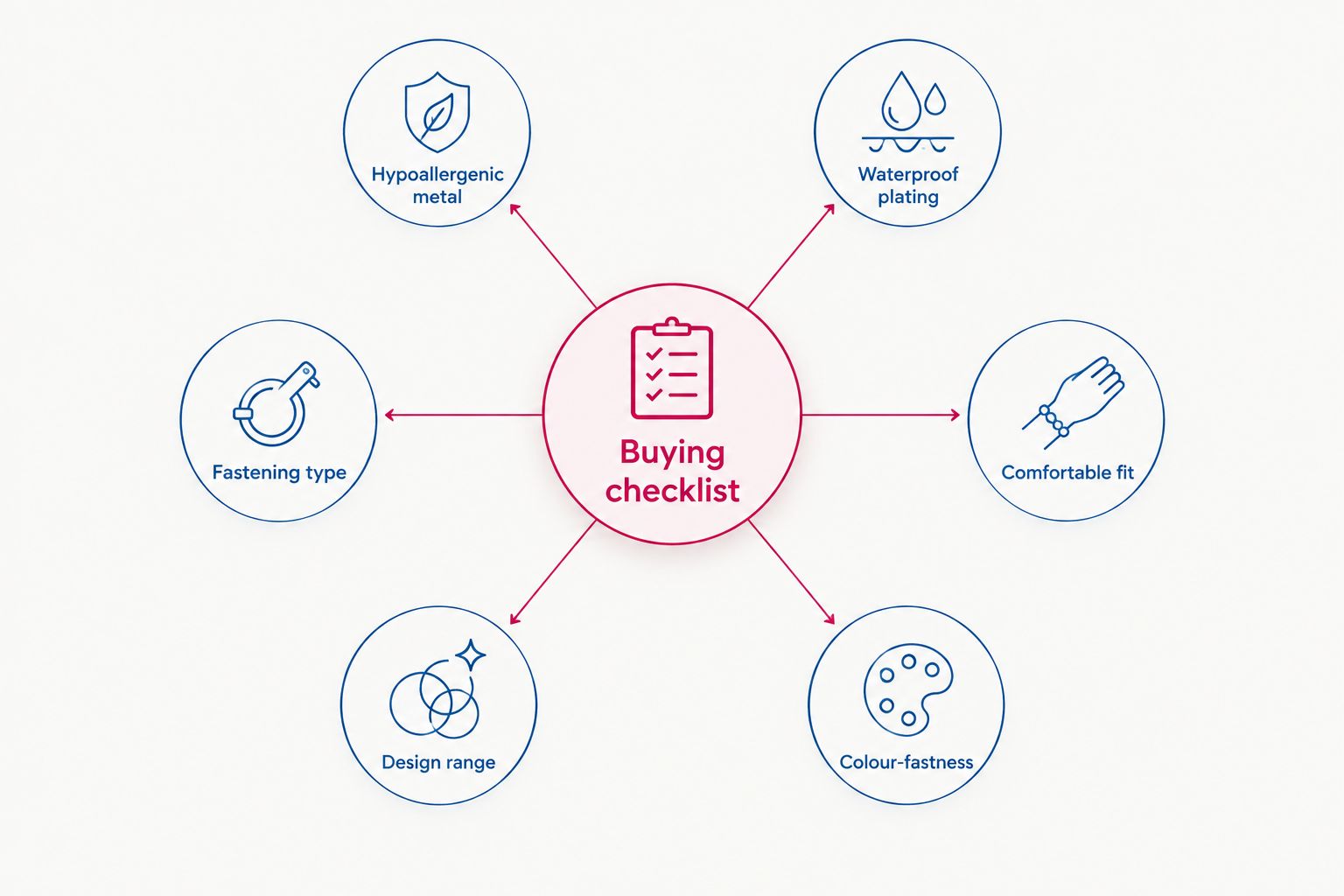 Hub and spoke diagram of six criteria for choosing gold hypoallergenic earrings