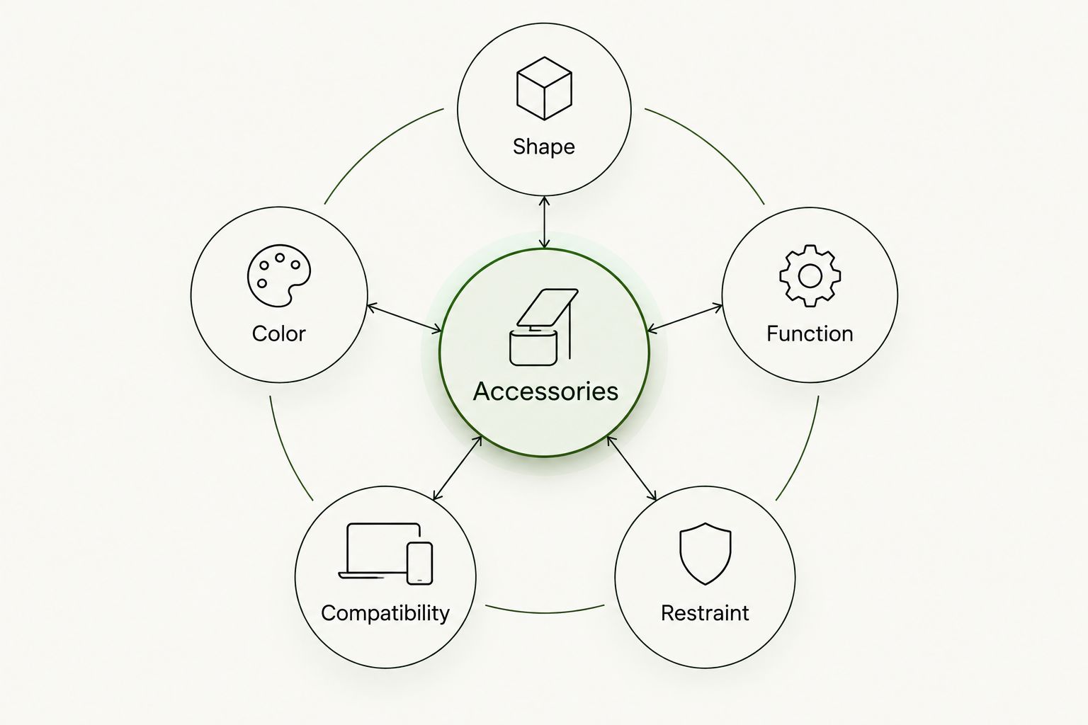 Accessory selection framework covering shape, color, function, compatibility, and restraint