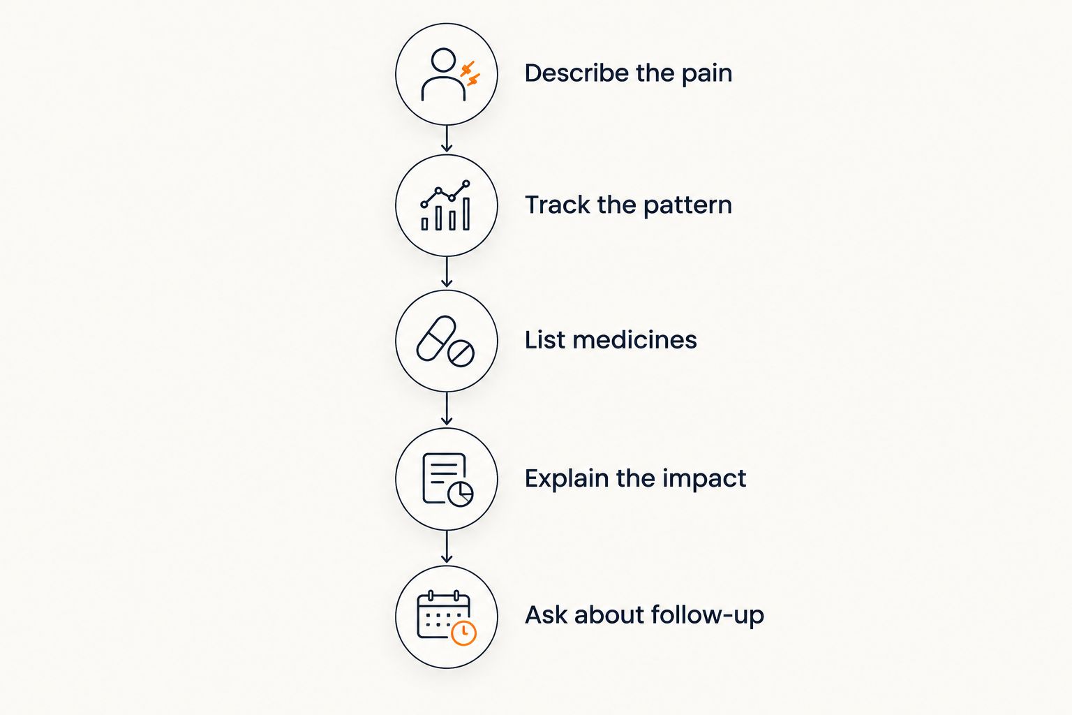 Appointment preparation steps covering pain, patterns, medicines, daily impact, and follow-up
