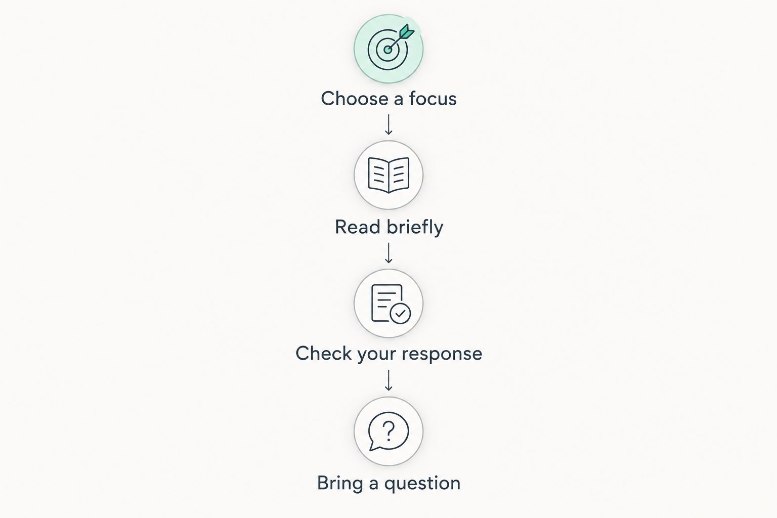 Four reading steps: choose a focus, read briefly, check your response, and bring a question.