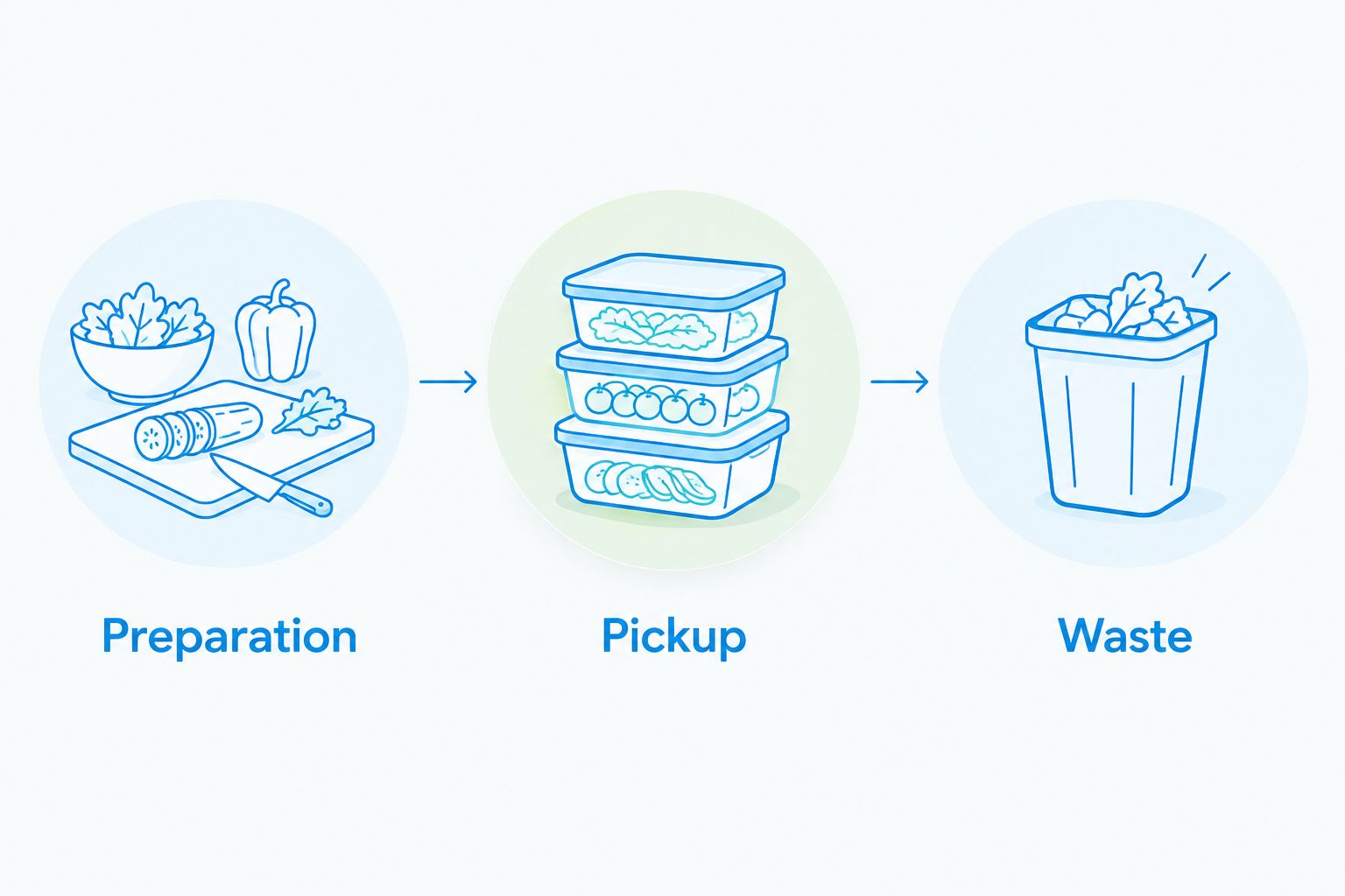 Three separate concession zones for preparation, snack pickup and waste collection