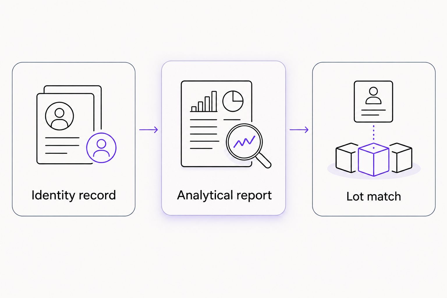 Documentation review connects material identity, analytical results, and the supplied lot.