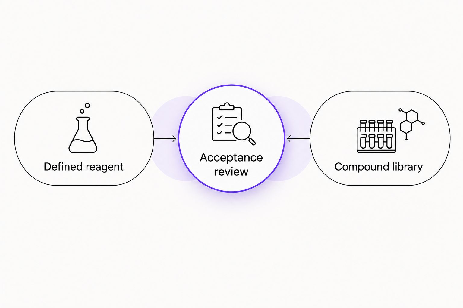 Defined reagent and compound library sourcing both lead to acceptance review.