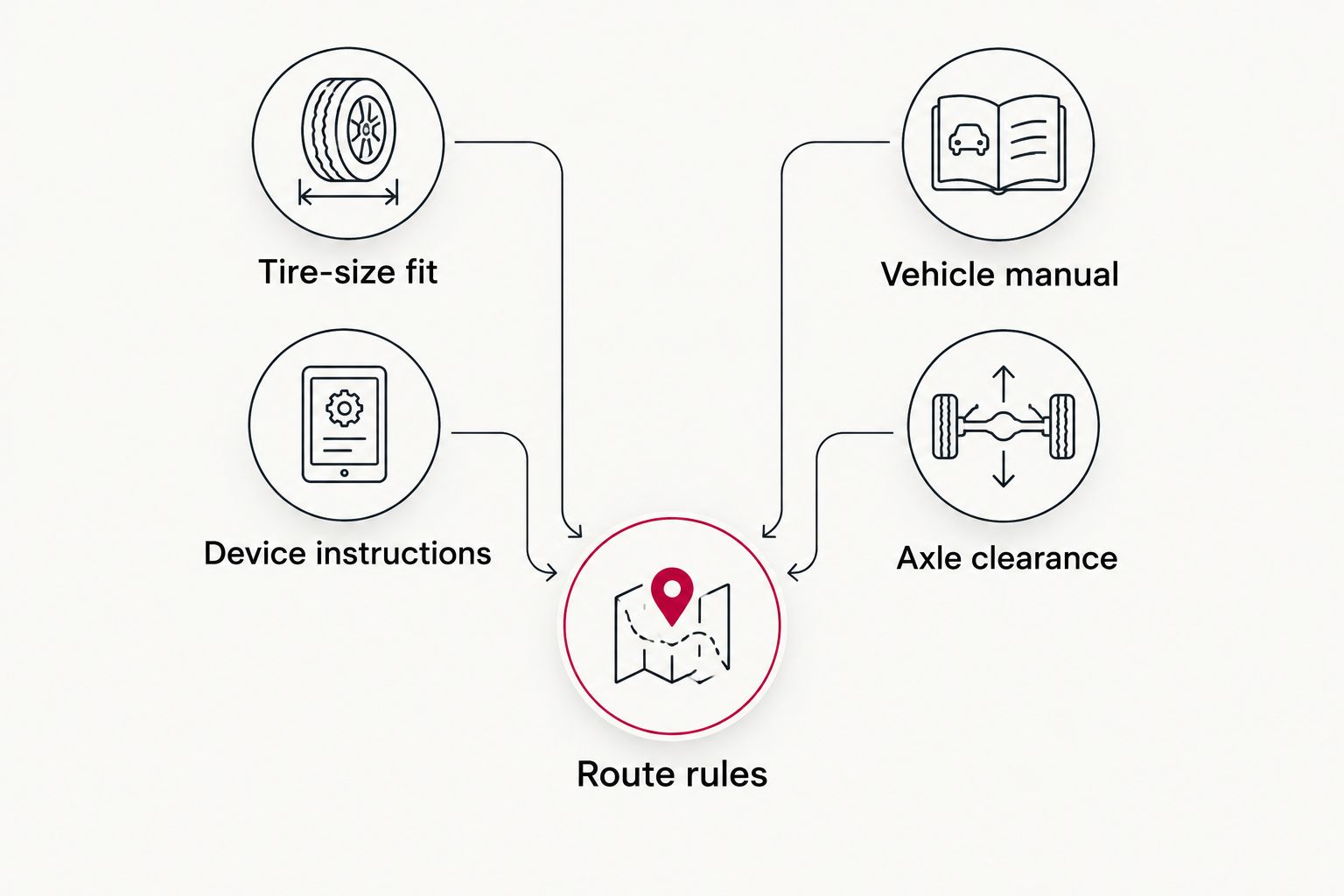 Diagram separating tire-device fit from pickup approval and route rules