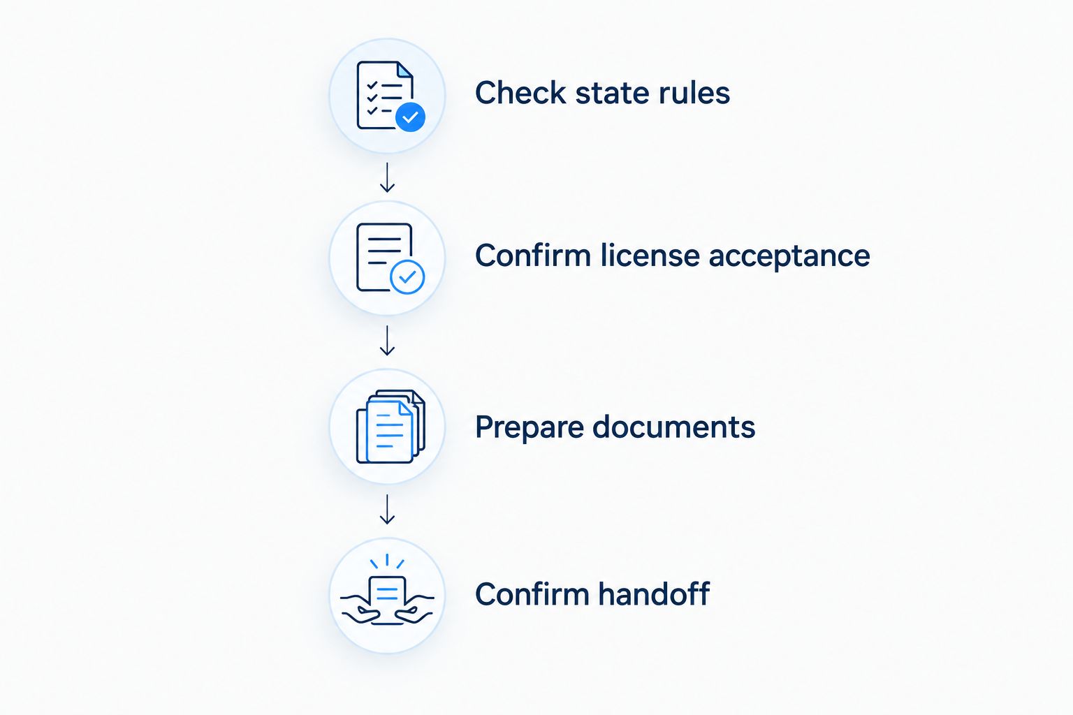 Four booking steps from checking state rules to confirming the Tesla rental handoff