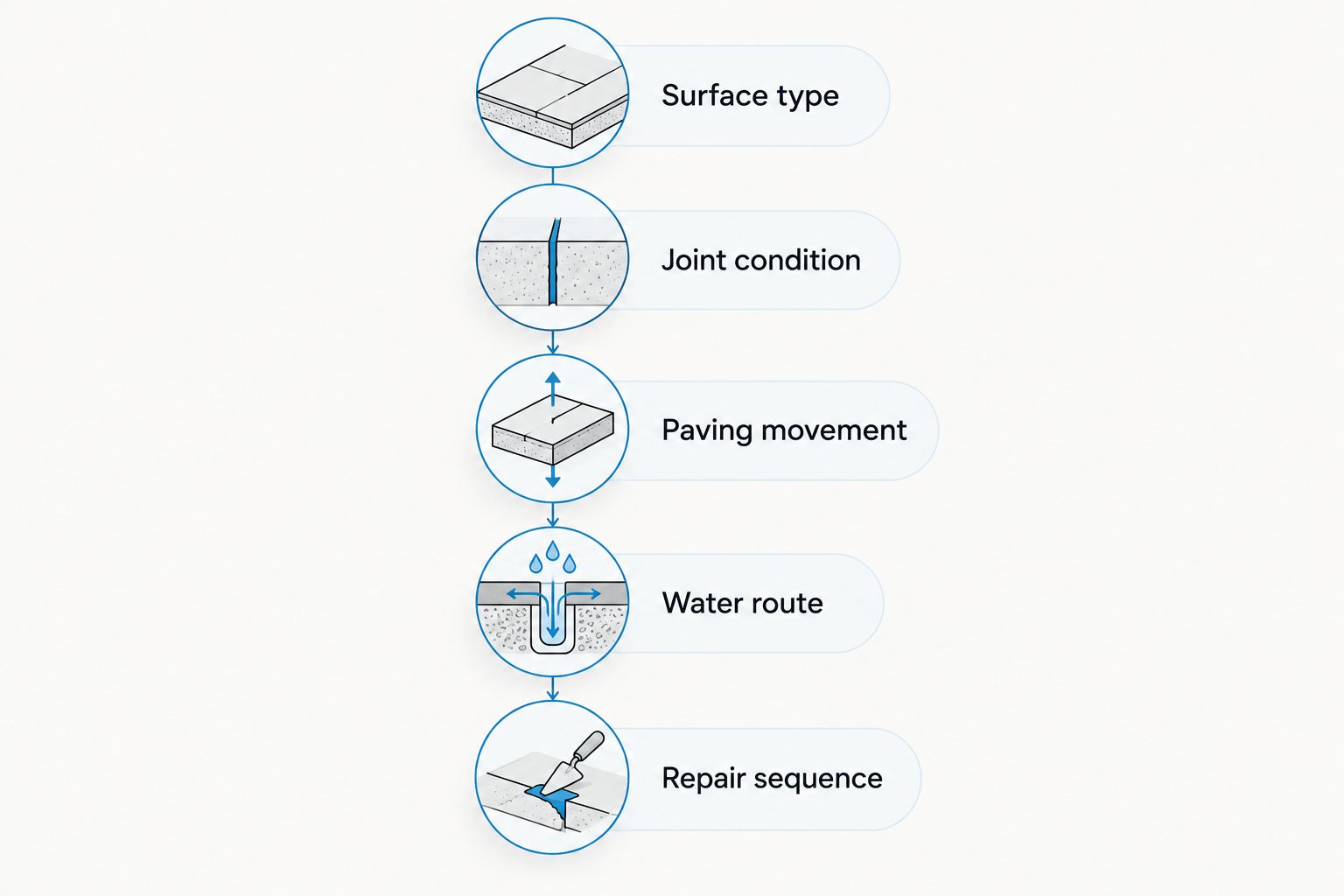 Assessment sequence covering the paving surface, joints, movement, water route and repairs