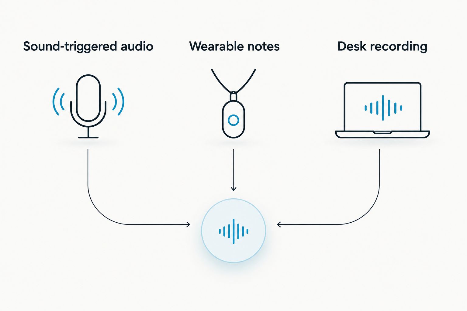Three recording workflows: sound-triggered audio, wearable notes, and desk recording