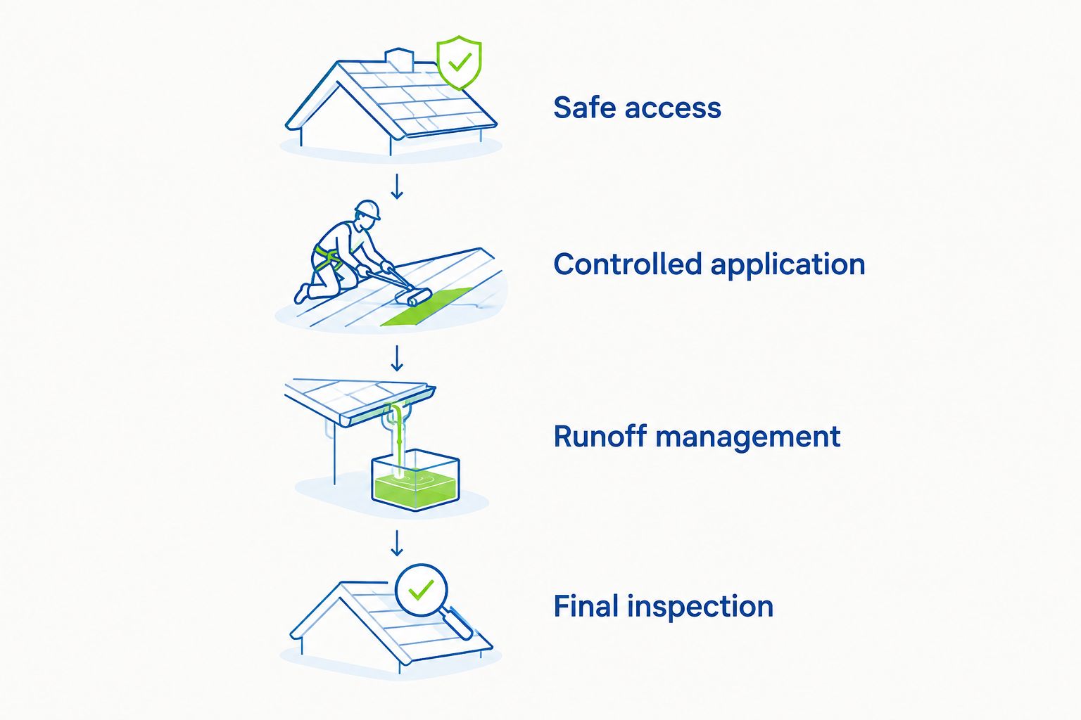 Four roof-cleaning controls: access, controlled application, runoff management, and final inspection