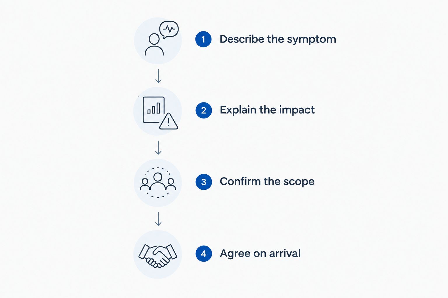 Four booking steps covering symptoms, impact, scope, and technician arrival