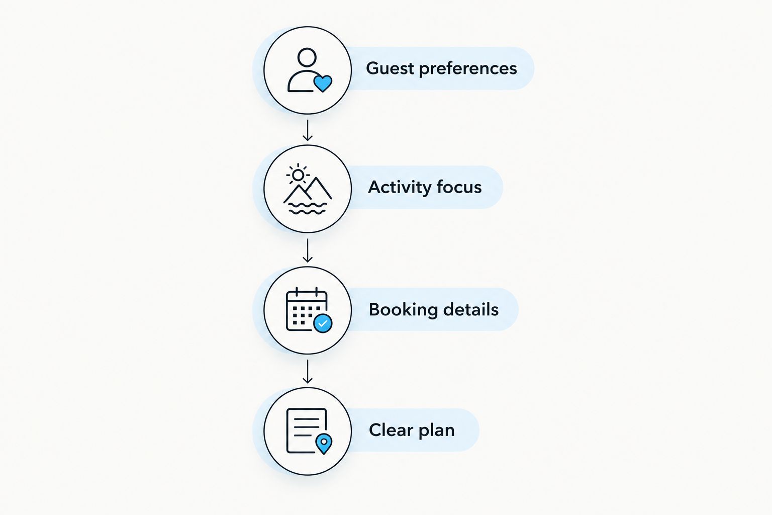 Birthday planning sequence from guest preferences to a clear invitation