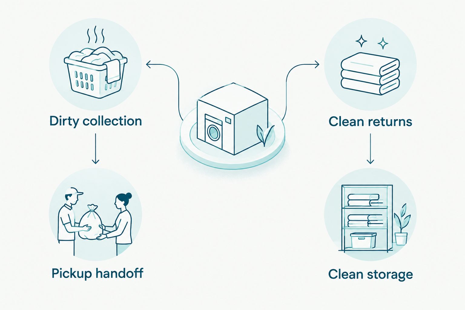 Separate routes for dirty laundry collection and clean textile receiving and storage